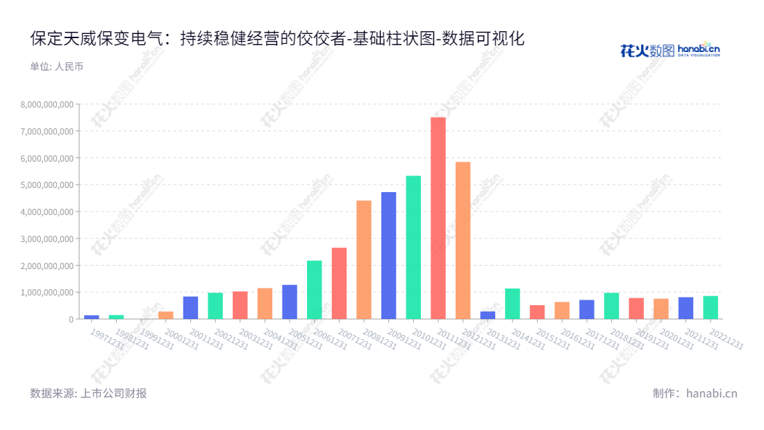 保定天威保变电气股份有限公司(Baoding Tianwei Baobian Electric Co., Ltd.),涉及变压器、互感器、电抗器等输变电设备及辅助设备、零部件的制造与销售;输变电专用制造设备的生产与销售。总部位于河北保定市,董事长刘淑娟,总经理刘东升。,"600550","保变电气","Baobian Electric","刘淑娟","刘东升","国证2000","国证A指","中证央企","数据可视化","上市公司财报","数据分析","基础柱状图","花火数图","图表"