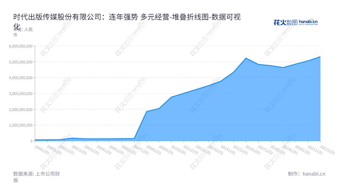 时代出版传媒股份有限公司(Time Publishing and Media Co., Ltd.)主营图书、期刊和电子媒体出版物,总经理为郑可,位于安徽合肥,为期刊、图书和各类电子媒介出版营造了完美的框架。,"600551","时代出版","Time Publishing and Media","董磊","郑可","国证A指","数据可视化","上市公司财报","数据分析","堆叠折线图","花火数图","图表"