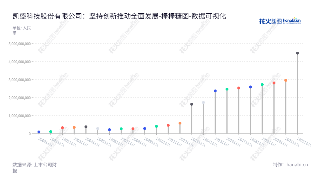 凯盛科技股份有限公司(Triumph Science and Technology Co., Ltd.)位于安徽蚌埠市,主营业务为电熔氧化锆、超细硅酸锆、球形石英粉及球形氧化铝粉;安徽中创的钛酸钡、稳定锆、玻璃抛光粉等产品;ITO导电膜玻璃、柔性ITO导电膜、2D/2.5D/3D手机盖板玻璃、电容式触摸屏、TFT玻璃减薄、TFT液晶显示模组、触摸屏模组等。,"600552","凯盛科技","Triumph Science and Technology","夏宁","孙蕾","国证2000","国证A指","中证央企","数据可视化","上市公司财报","数据分析","棒棒糖图","花火数图","图表"