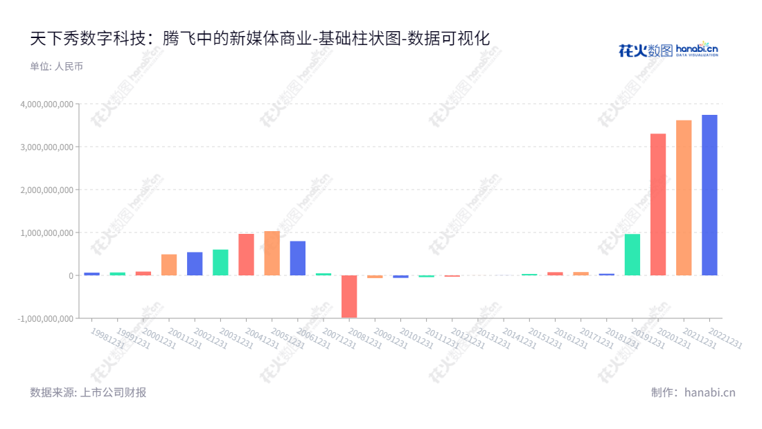天下秀数字科技(集团)股份有限公司是一家位于广西北海市的新媒体商业公司,致力于新媒体商业创新数据产品及商业服务。,"600556","天下秀","Inmyshow","李檬","李檬","国证A指","巨潮小盘","上证380","中证500","数据可视化","上市公司财报","数据分析","基础柱状图","花火数图","图表"