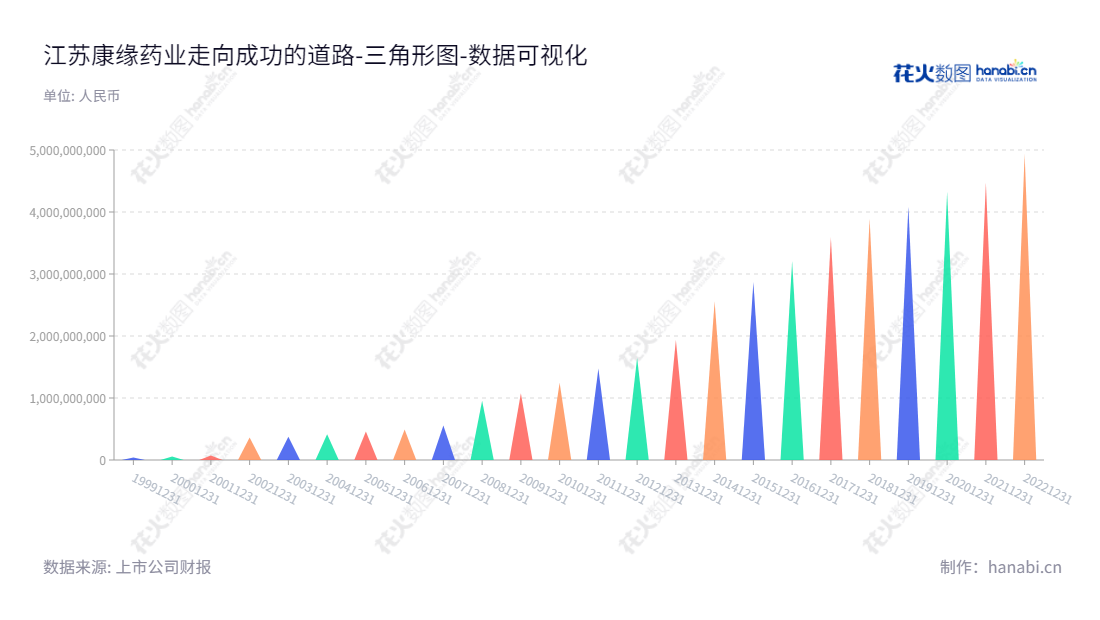 江苏康缘药业(600557)是一家位于江苏连云港市的股份有限公司,以中成药制剂、保健品制造和销售为主营业务,已有超过十年的经营历史。,"600557","康缘药业","Kanion Pharmaceutical","肖伟","杨永春","国证2000","国证A指","数据可视化","上市公司财报","数据分析","三角形图","花火数图","图表"