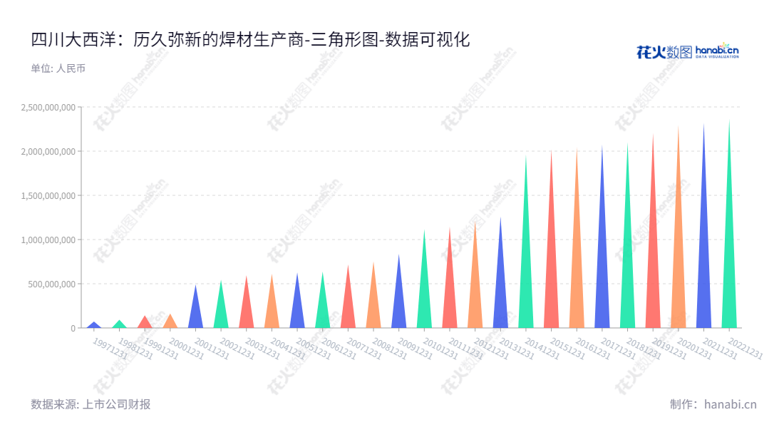 四川大西洋焊接材料股份有限公司(Sichuan Atlantic Welding Consumables Inc.)是一家专业的焊接材料生产销售商,主要产品涵盖焊条、焊丝、等焊接材料,位于四川自贡市,致力于提供高质量的焊接材料产品及技术服务。,"600558","大西洋","Atlantic","张晓柏","国证A指","数据可视化","上市公司财报","数据分析","三角形图","花火数图","图表"