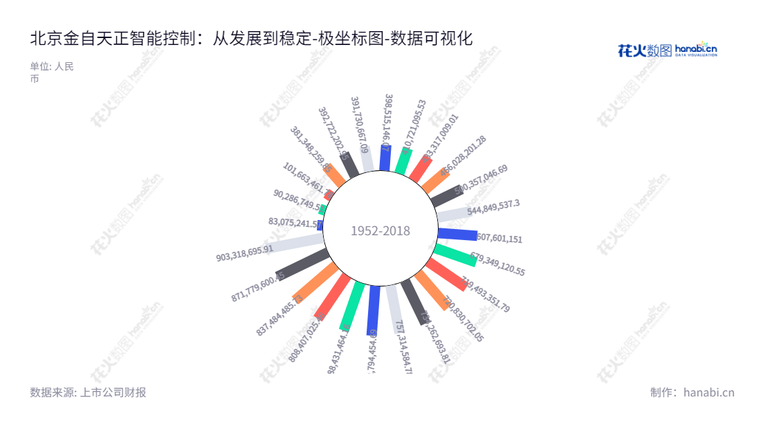 北京金自天正智能控制股份有限公司(600560)主营业务为工业自动化领域涉及的产品研制、生产、销售及服务等。提供电气传动装置、工业检测及控制仪表等设备。,"600560","金自天正","Aritime Intelligent","杨光浩","程长峰","国证A指","中证央企","数据可视化","上市公司财报","数据分析","极坐标图","花火数图","图表"