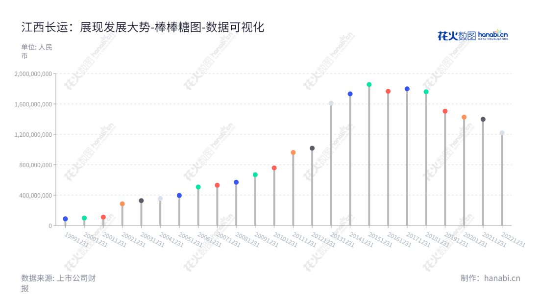 描述如下:江西长运股份有限公司(Jiangxi Changyun Co., Ltd.)是一家以道路旅客运输、道路货运及旅游业务为主的公司,总部位于南昌,拥有条件优越的道路交通网络,拥有多年的业务经验,投资者可以关注所有者权益(或股东权益)合计的变动。,"600561","江西长运","Jiangxi Changyun","王晓","国证A指","数据可视化","上市公司财报","数据分析","棒棒糖图","花火数图","图表"