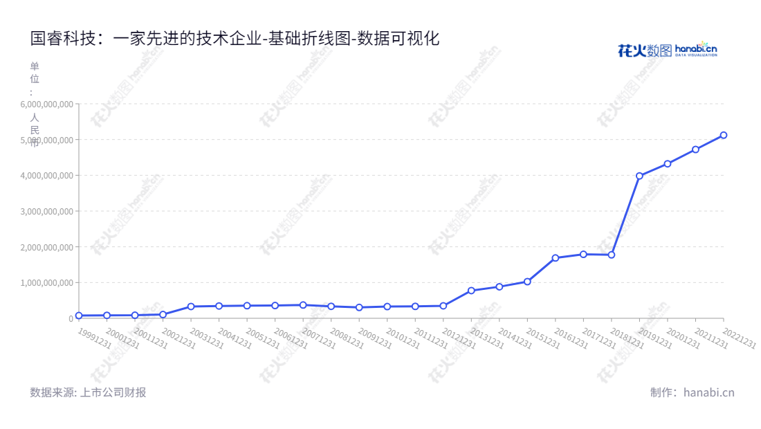 国睿科技(600562),是一家主营雷达整机及相关系统、轨道交通信号系统、微波器件、特种电源等产品的设计、研发、生产、调试、销售以及相关服务的高新技术企业,全称国睿科技股份有限公司(Glarun Technology Co., Ltd.)。,"600562","国睿科技","Glarun Technology","李浪平","黄强","国证A指","巨潮小盘","上证380","中证央企","数据可视化","上市公司财报","数据分析","基础折线图","花火数图","图表"