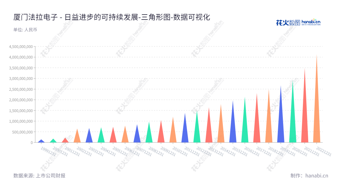 厦门法拉电子(600563)是一家位于福建厦门市的著名电容器制造商,专业从事薄膜电容器的研发、生产和销售。,"600563","法拉电子","Faratronic","卢慧雄","陈国彬","国证A指","国证治理","巨潮中盘","上证380","央视50","责任指数","中证500","数据可视化","上市公司财报","数据分析","三角形图","花火数图","图表"