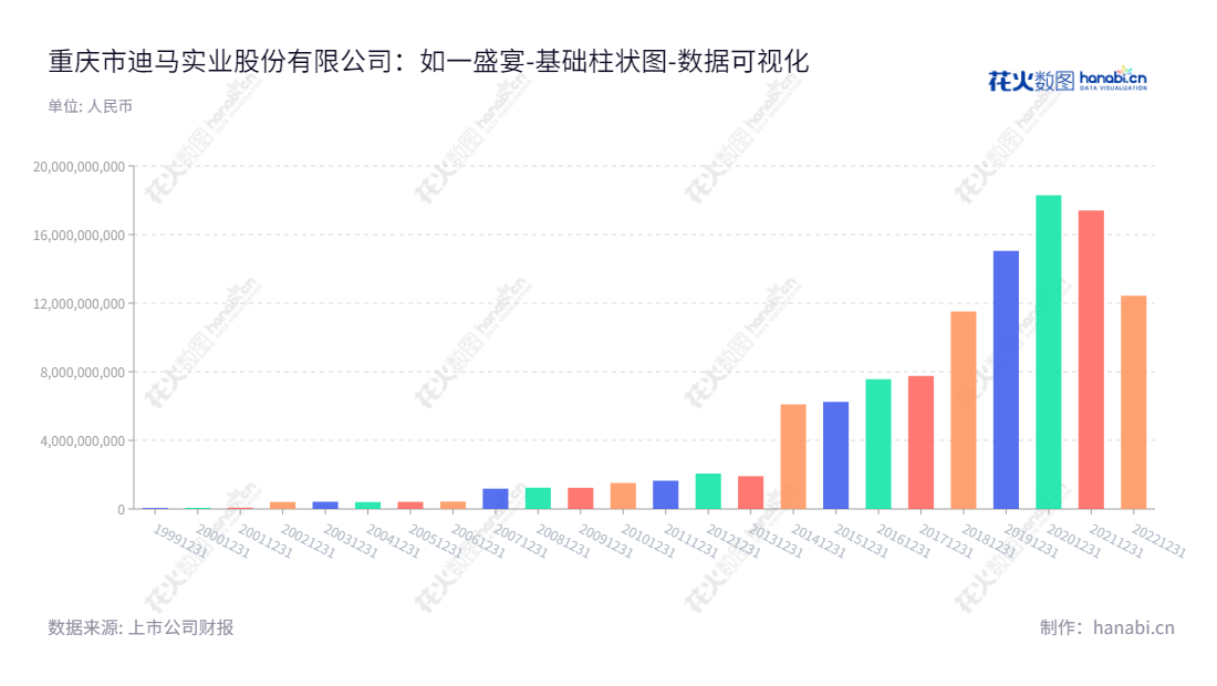 迪马股份(600565)是一家位于重庆的房地产开发商,主营业务包括住宅地产、商业地产及产业地产的开发。董事长黄力进拥有公司庞大的所有者权益,企业在未来发展的前景可期。,"600565","迪马股份","DIMA","黄力进","罗韶颖","国证2000","国证A指","数据可视化","上市公司财报","数据分析","基础柱状图","花火数图","图表"