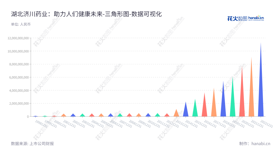 湖北济川药业股份有限公司(Hubei Jumpcan Pharmaceutical Co., Ltd.),专注于药品的研发、生产和销售,位于湖北荆州市,数据显示股东权益持续增长,致力于打造技术先进、创新引领的药品生产企业。,"600566","济川药业","Jumpcan Pharmaceutical","曹龙祥","曹飞","ESG 300","国证A指","巨潮小盘","上证380","责任指数","中证500","数据可视化","上市公司财报","数据分析","三角形图","花火数图","图表"