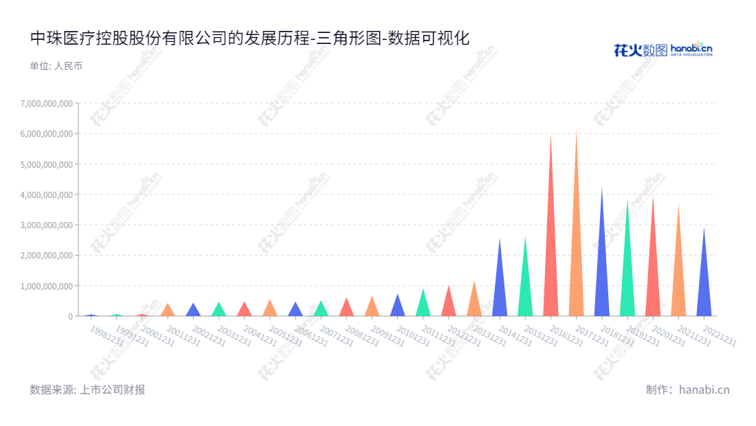 中珠医疗控股股份有限公司主营医药、医疗和房地产服务,董事长叶继革,总经理王波,是湖北潜江市的一家上市公司,所有者权益合计多年逐年增长。,"600568","ST中珠","Zhong Zhu Healthcare","叶继革","王波","数据可视化","上市公司财报","数据分析","三角形图","花火数图","图表"