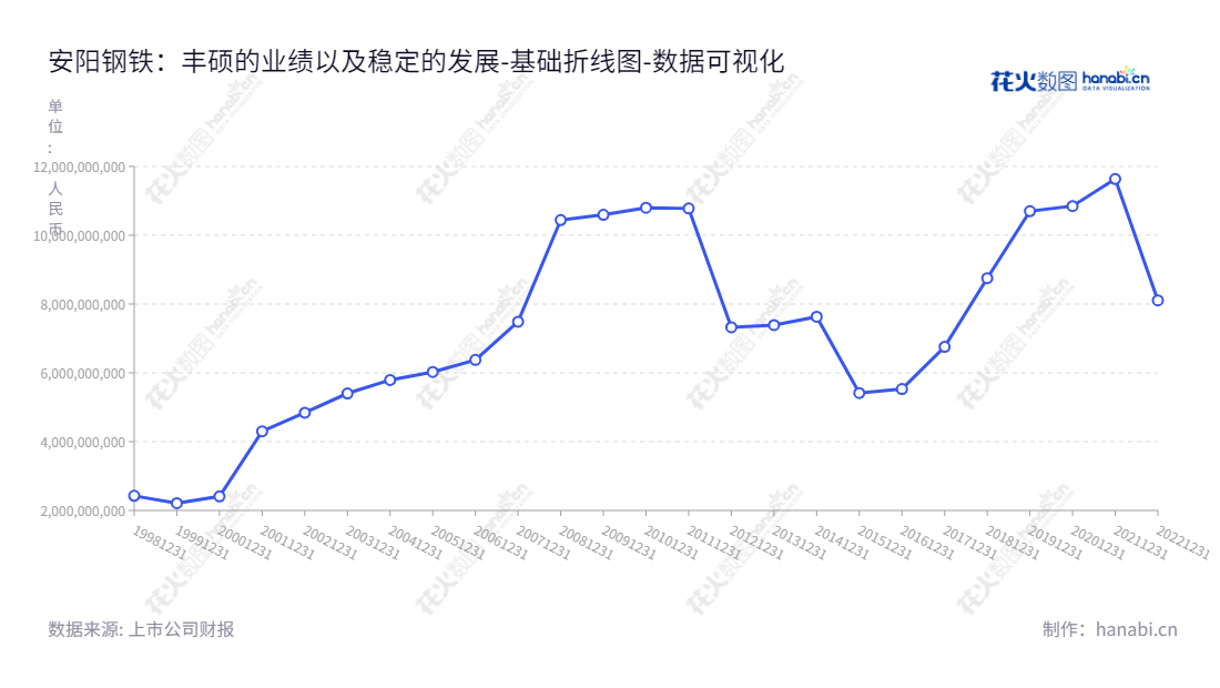 安阳钢铁股份有限公司(Anyang Iron and Steel Inc.)在河南安阳市,主营炼焦、烧结、冶炼、轧材及科研开发,十年来所有者权益(股东权益)超过8100亿元。,"600569","安阳钢铁","Anyang Iron and Steel","程官江","于银俊","国证2000","国证A指","数据可视化","上市公司财报","数据分析","基础折线图","花火数图","图表"