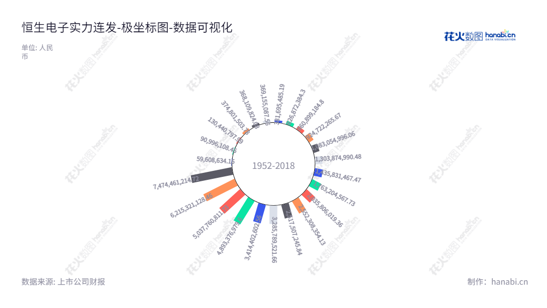 恒生电子提供金融机构软件产品和服务,为个人投资者提供财富管理IT工具。杭州市恒生电子股份有限公司成立于1997年。,"600570","恒生电子","Hundsun","刘曙峰","范径武","ESG 300","分析师指数","国证A指","沪深300","巨潮大盘","上证180","中证100","中证新兴","数据可视化","上市公司财报","数据分析","极坐标图","花火数图","图表"
