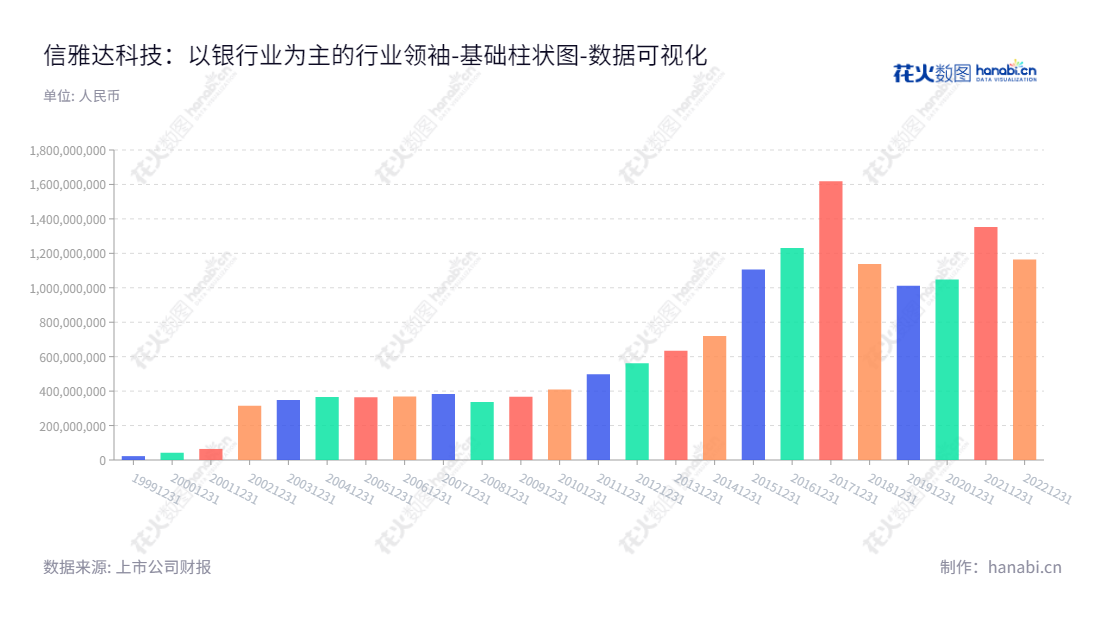 信雅达科技股份有限公司(Sunyard Technology Co., Ltd.)是一家总部位于浙江杭州市的金融机构软件解决方案供应商,致力于提供专业的端到端金融解决方案和服务。,"600571","信雅达","Sunyard","耿俊岭","林路","国证2000","国证A指","数据可视化","上市公司财报","数据分析","基础柱状图","花火数图","图表"