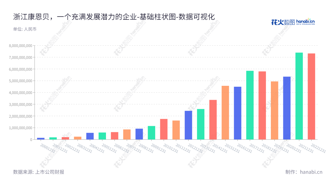 浙江康恩贝制药(600572)是一家专注于药品研发、制造及批发与经销业务的制药公司。自2012年至2022年,公司所有者权益合计不断增加,为投资者提供长期财务收益。,"600572","康恩贝","Conba","应春晓","罗国良","国证2000","国证A指","数据可视化","上市公司财报","数据分析","基础柱状图","花火数图","图表"