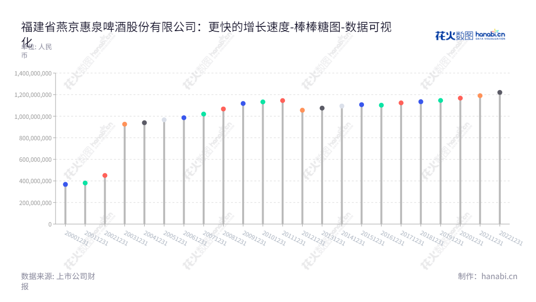 福建省燕京惠泉啤酒股份有限公司(Fujian Yanjing Huiquan Brewery Co., Ltd.)是一家位于泉州市的啤酒制造公司,董事长兼总经理刘翔宇,致力于生产及销售高品质啤酒。,"600573","惠泉啤酒","Huiquan Brewery","刘翔宇","刘翔宇","国证A指","数据可视化","上市公司财报","数据分析","棒棒糖图","花火数图","图表"