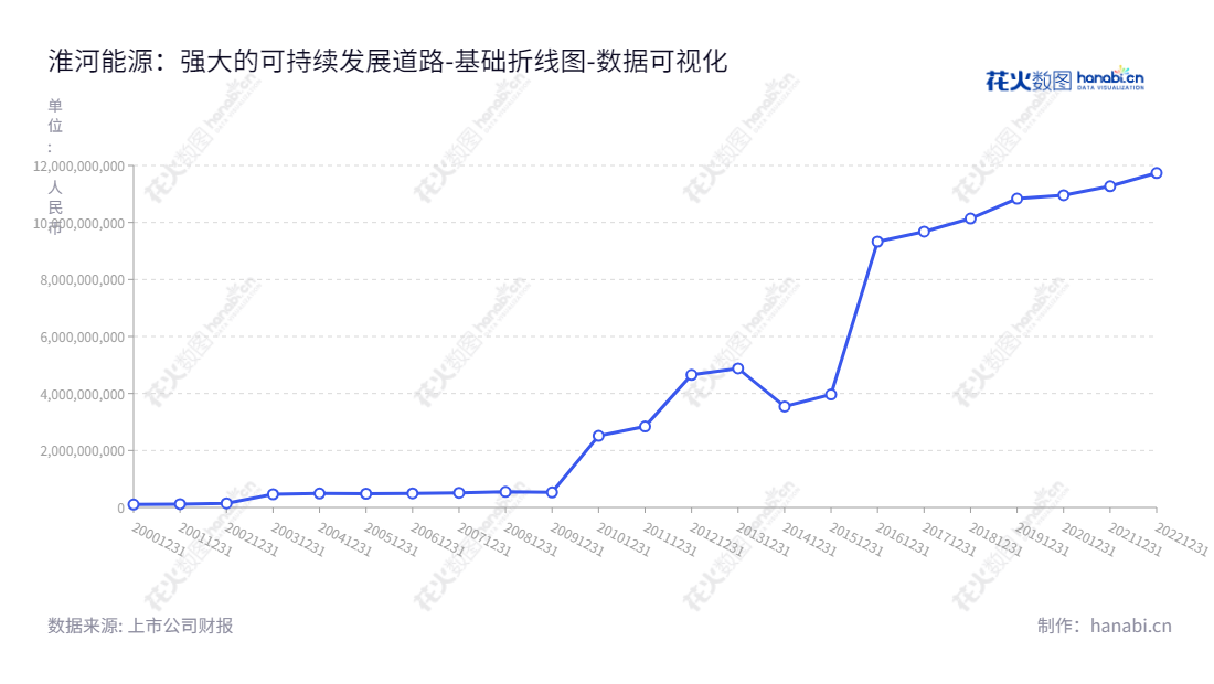 淮河能源是一家主营铁路运输业务、港口业务、商品车物流业务、煤炭贸易业务、火力发电业务以及售电业务等的安徽芜湖股份公司。,"600575","淮河能源","Huaihe Energy","王戎","马进华","国证2000","国证A指","数据可视化","上市公司财报","数据分析","基础折线图","花火数图","图表"