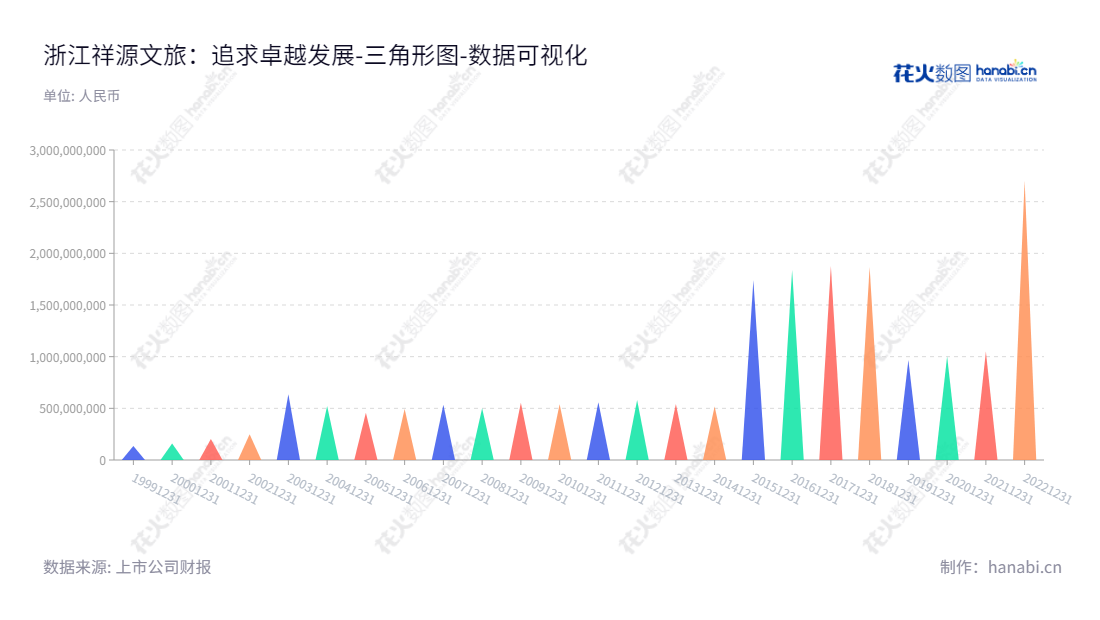 浙江祥源文旅股份有限公司(600576)是一家总部位于杭州的文旅上市公司,主营动漫及其衍生和动画影视业务及稀缺文旅资源,是一家追求企业长远发展的上市公司。,"600576","祥源文旅","Sunriver Culture Tourism","王衡","孙东洋","国证2000","国证A指","数据可视化","上市公司财报","数据分析","三角形图","花火数图","图表"
