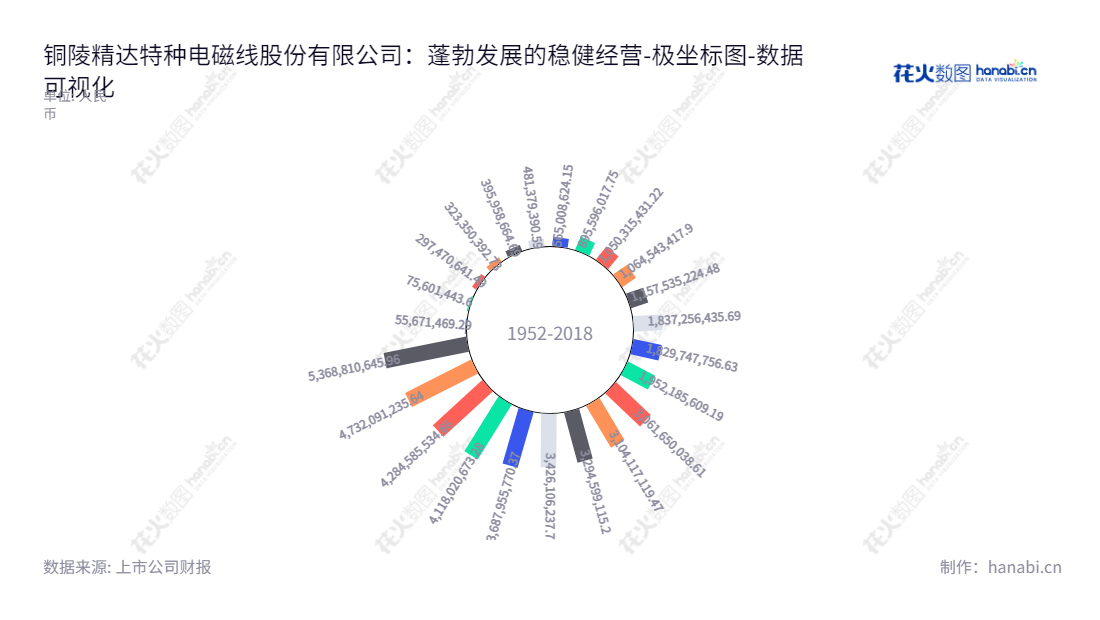 铜陵精达股份(600577),位于安徽铜陵市,主营特种电磁线、导体及模具制造与维修,董事长李晓,总经理秦兵,10年间所有者权益合计累计增长75.6%,精达特种电磁线股份有限公司(Tongling Jingda Special Magnet Wire Co., Ltd.)聚集众多从业人员和专业技能,成为一家国内最大的特种电磁线供应商之一。,"600577","精达股份","Jingda","李晓","秦兵","国证2000","国证A指","上证380","数据可视化","上市公司财报","数据分析","极坐标图","花火数图","图表"
