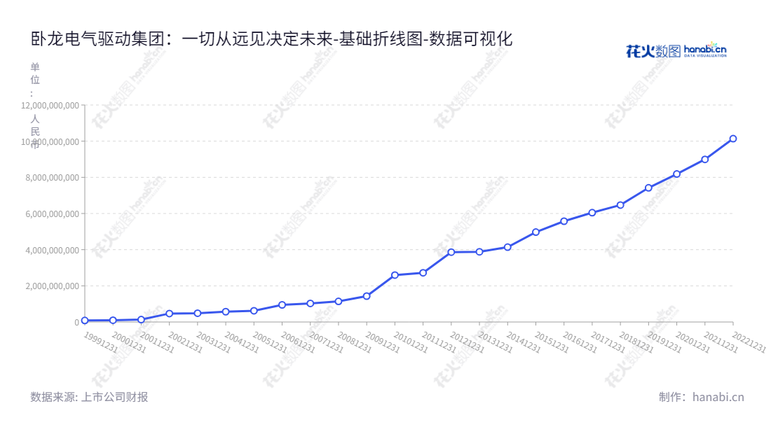 卧龙电气驱动集团股份有限公司(Wolong Electric Group Co., Ltd.)是一家总部位于浙江绍兴市的电机及控制、电源电池、光伏电站和贸易之国际公司,虽然在市值上处于中小规模,但一直保持稳健的发展势头。,"600580","卧龙电驱","Wolong Electric","庞欣元","黎明","ESG 300","国证A指","巨潮小盘","上证380","中证500","数据可视化","上市公司财报","数据分析","基础折线图","花火数图","图表"