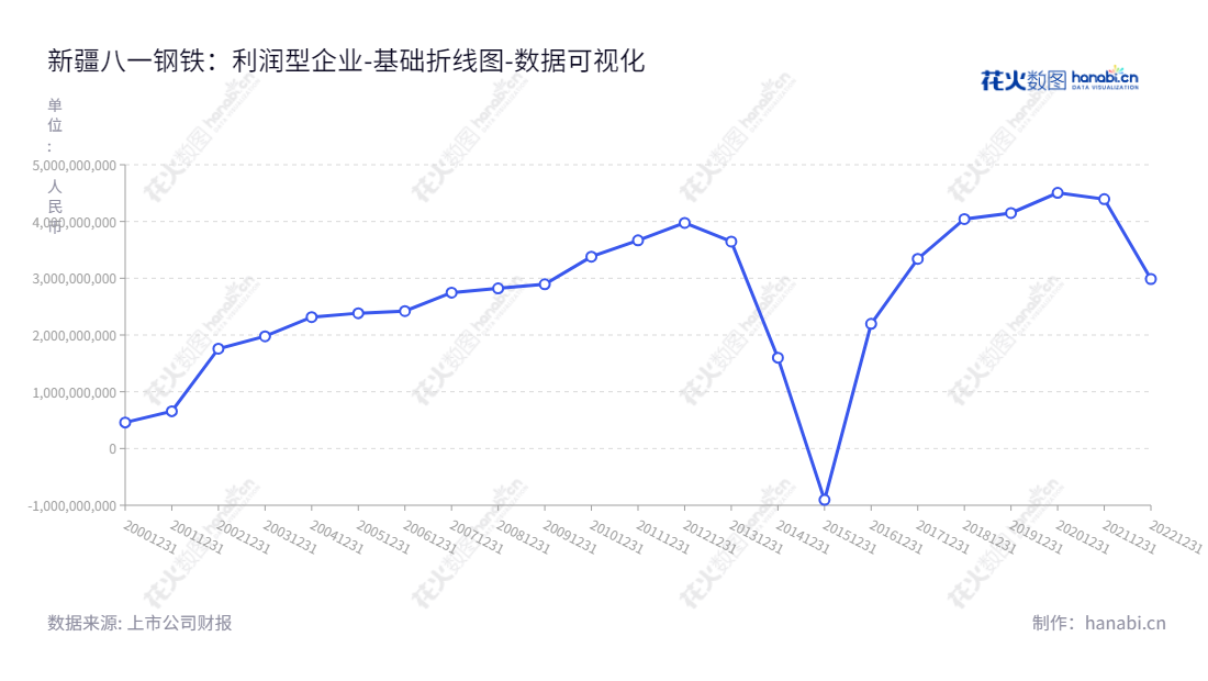 新疆八一钢铁(600581)致力于钢铁冶炼、轧制、加工及销售,以严格的品质标准来促进公司的发展。作为全国十大集团企业之一,其所有者权益(或股东权益)合计报表展示着其持续增长的状态。欢迎莅临新疆八一钢铁(600581)官网www.bygt.com.cn,走进可持续发展的未来。,"600581","八一钢铁","BYIS","吴彬","刘文壮","国证2000","国证A指","中证央企","数据可视化","上市公司财报","数据分析","基础折线图","花火数图","图表"