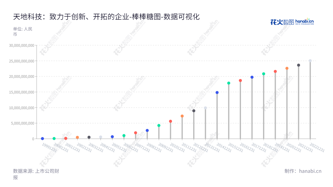 天地科技是一家总部位于北京的高科技公司,主营业务包括科学研究设计、产品的制造销售、工程承包,煤炭生产销售,技术服务和金融工具支持等,以及稳步发展的所有者权益(或股东权益)。,"600582","天地科技","Tian Di Sci and Tech","胡善亭","张林","国证A指","巨潮小盘","上证380","责任指数","中证500","中证央企","数据可视化","上市公司财报","数据分析","棒棒糖图","花火数图","图表"