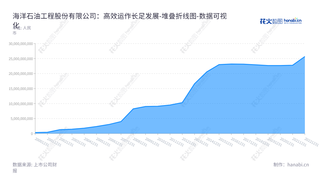 海洋石油工程股份有限公司(600583)是一家董事长王章领、总经理王章领的家族企业,总部位于天津市,主要经营海洋工程设计、建设、安装、维保、检测和高端橇装产品制造等业务,所有者权益(或股东权益)合计已于20221231突破25682580100.00大关。,"600583","海油工程","Offshore Oil Engineering","王章领","王章领","国证A指","巨潮小盘","上证380","中证央企","数据可视化","上市公司财报","数据分析","堆叠折线图","花火数图","图表"