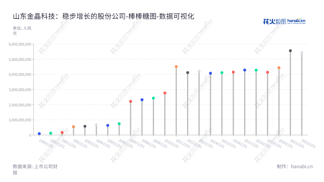山东金晶科技-全称山东金晶科技股份有限公司,致力于玻璃和纯碱产品的生产和销售,立足山东淄博,董事长为王刚,总经理为孙成海。,"600586","金晶科技","Jinjing Science and Technology","王刚","孙成海","国证2000","国证A指","上证380","数据可视化","上市公司财报","数据分析","棒棒糖图","花火数图","图表"