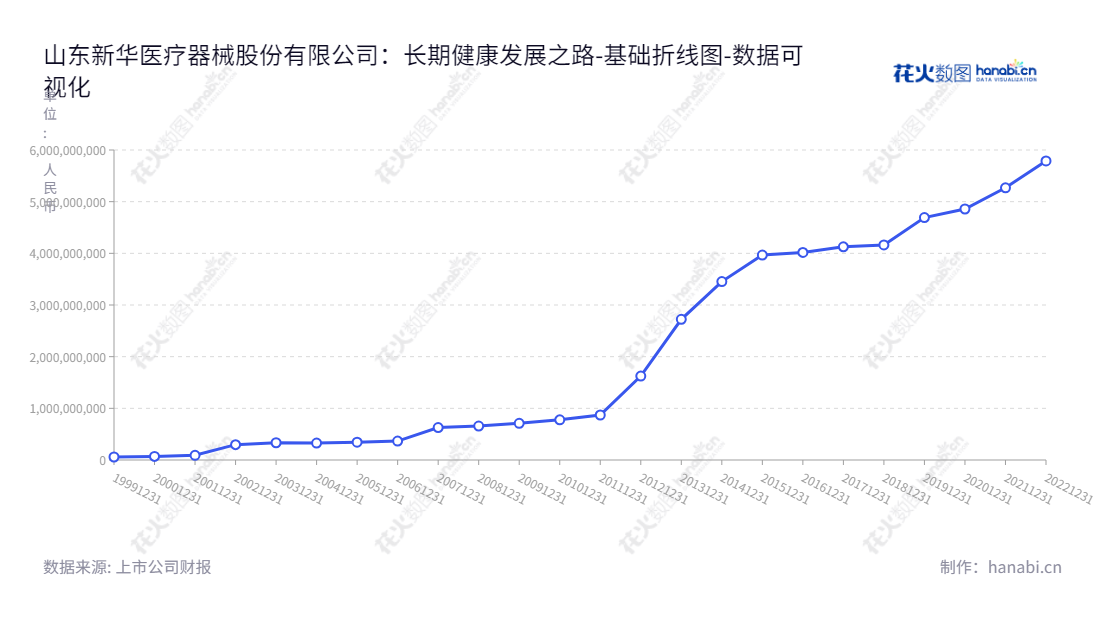 山东新华医疗器械股份有限公司(Shinva Medical Instrument Co., Ltd.)主营医疗器械、制药装备、医疗服务和医疗商贸,位于山东淄博,董事长王玉全,总经理巩报贤。发展稳步,所有者权益(或股东权益)合计由2012年的1624827195.46至2022年的5789300287.24,"600587","新华医疗","Shinva Medical","王玉全","巩报贤","国证2000","国证A指","数据可视化","上市公司财报","数据分析","基础折线图","花火数图","图表"