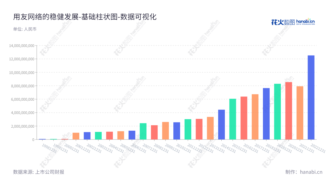 用友网络(600588)是一家位于北京主营云服务业务、软件业务的技术股份公司,总经理王文京,所有者权益合计自2012年至2022年的关键指标,详情见www.yonyou.com。,"600588","用友网络","Yonyou Network","王文京","王文京","ESG 40","国证A50","国证A指","沪深300","巨潮大盘","上证180","责任指数","中证100","中证新兴","数据可视化","上市公司财报","数据分析","基础柱状图","花火数图","图表"