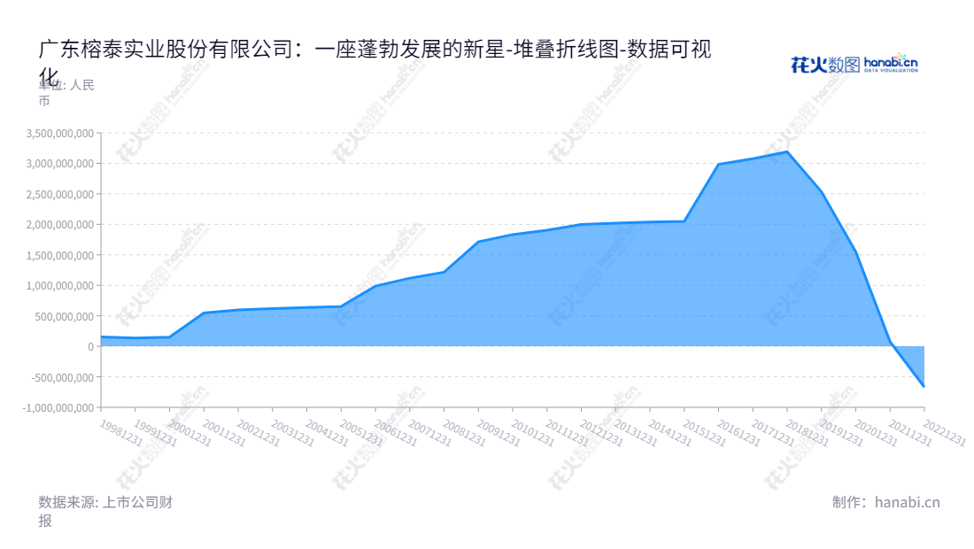 ST榕泰(600589)是一家主营化工材料和互联网综合服务公司,位于广东揭阳市。该公司致力于投资和发展化工材料及互联网等多个领域。,"600589","*ST榕泰","Guangdong Rongtai","张微","张微","数据可视化","上市公司财报","数据分析","堆叠折线图","花火数图","图表"