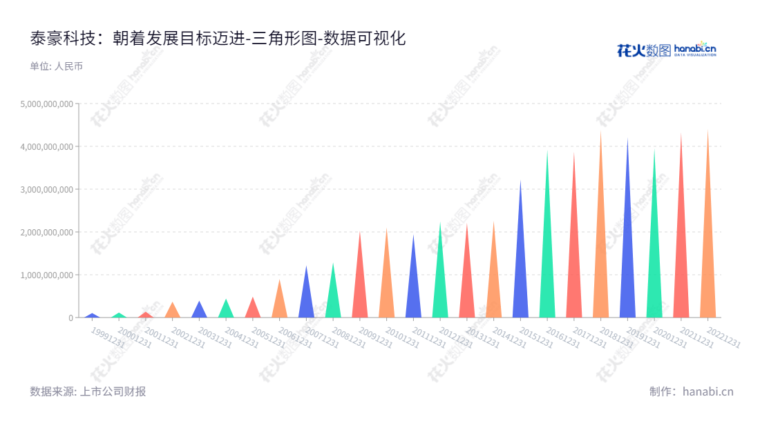 泰豪科技(600590)是一家从事军工装备和智能电力领域的江西南昌市公司,由杨剑担任董事长,李自强担任总经理,业绩稳健,多年所有者权益合计畅通增长。,"600590","泰豪科技","Tellhow Sci-tech","杨剑","李自强","国证2000","国证A指","中证央企","数据可视化","上市公司财报","数据分析","三角形图","花火数图","图表"