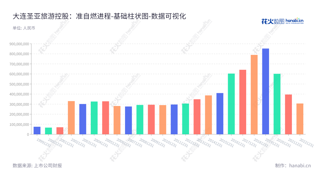 大连圣亚旅游控股股份有限公司是一家位于辽宁大连市的综合性旅游发展和投资公司,主营业务包括水族馆、海洋探险人造景观、游乐园、海洋生物标本陈列馆、船舶模型陈列馆和餐饮、酒吧等。,"600593","大连圣亚","Sunasia","杨子平","国证A指","数据可视化","上市公司财报","数据分析","基础柱状图","花火数图","图表"