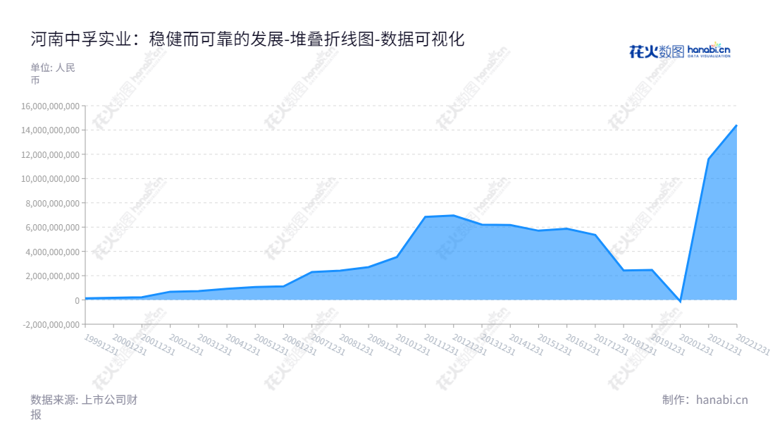 河南中孚实业(600595),是一家位于河南郑州市的专业生产易拉罐罐体、罐盖、拉环料、高性能铝合金板材、高档双零铝箔毛料、阳极氧化料、铝合金车轮、中间合金、精铝锭、铝棒材、铝线材等产品的销售和服务公司。,"600595","中孚实业","Zhongfu Industry","马文超","钱宇","国证2000","国证A指","数据可视化","上市公司财报","数据分析","堆叠折线图","花火数图","图表"