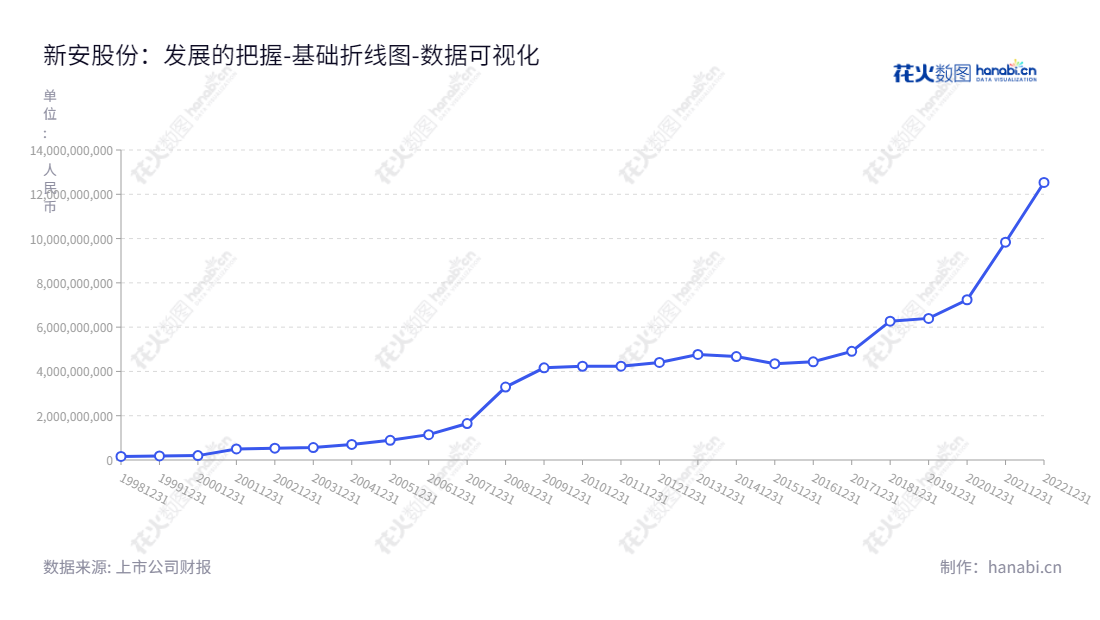 浙江新安化工集团股份有限公司旗下高效低毒农药产品、有机硅单体及其下游产品、精细及生物化工产品开发、生产和经营,2012年至2022年拥有者权益(或股东权益)合计从440.54亿增加至1253.34亿。,"600596","新安股份","Xinan","吴建华","吴严明","国证A指","巨潮小盘","上证380","数据可视化","上市公司财报","数据分析","基础折线图","花火数图","图表"