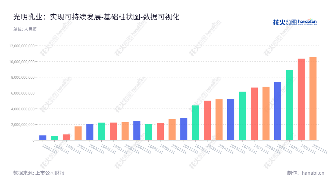 光明乳业(600597)是上海市的一家乳制品生产和销售企业,主营业务包括各类乳制品的开发、生产和销售,和奶牛的饲养及培育,经营规模不断扩大。,"600597","光明乳业","Bright Dairy","黄黎明","贲敏","国证A指","巨潮小盘","上证380","中证500","数据可视化","上市公司财报","数据分析","基础柱状图","花火数图","图表"