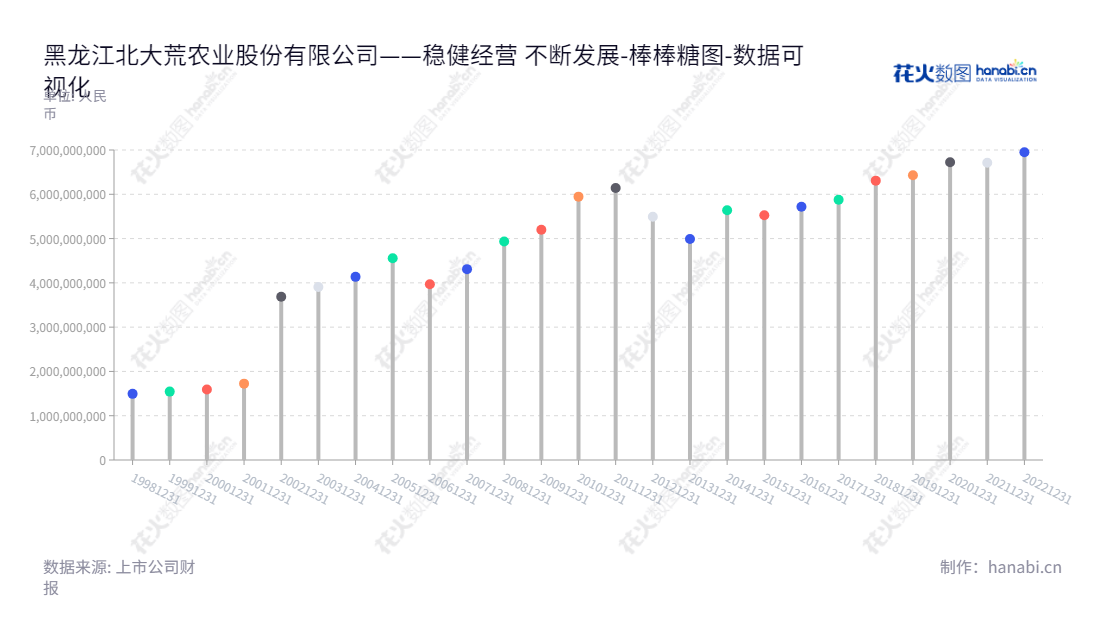 黑龙江北大荒农业股份有限公司(Heilongjiang Agriculture Company Limited)是一家总部位于黑龙江哈尔滨市的公司,主要业务包括耕地发包经营;粮食杂交作物生产和销售;农业技术、信息及服务;化肥零售以及房地产开发与销售。其汇总股东权益合计自2012年至2022年逐年增长。,"600598","北大荒","HACL","王守聪","马忠峙","国证A指","巨潮小盘","上证380","中证500","数据可视化","上市公司财报","数据分析","棒棒糖图","花火数图","图表"