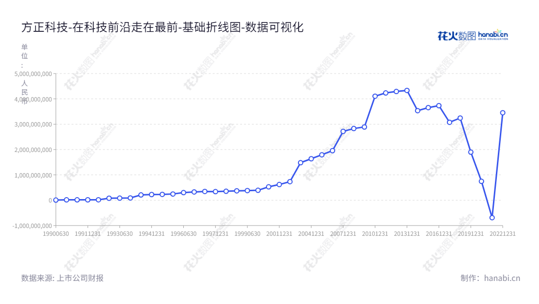 方正科技是一家位于上海的IT系统集成和电路板(PCB)产品生产和销售公司,核心旨在为客户提供行业最新的解决方案以及优质的服务。,"600601","方正科技","Founder Technology","陈宏良","陈宏良","国证A指","数据可视化","上市公司财报","数据分析","基础折线图","花火数图","图表"