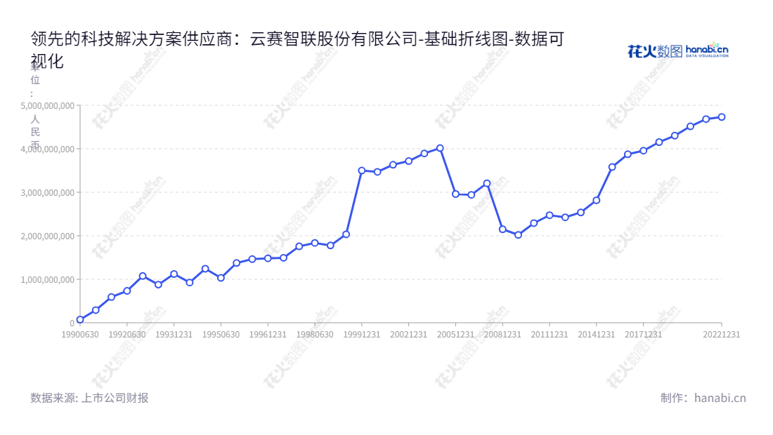 上海云赛智联股份有限公司(INESA Intelligent Tech Inc.)致力于提供高效、安全的云计算大数据、行业解决方案及智能化产品,拥有流动资金47.3亿,董事长黄金刚,总经理翁峻青。,"600602","云赛智联","INESA Intelligent","黄金刚","翁峻青","国证2000","国证A指","数据可视化","上市公司财报","数据分析","基础折线图","花火数图","图表"
