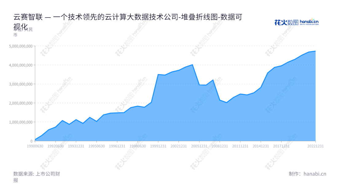 云赛智联股份有限公司(INESA Intelligent Tech Inc.)是一家位于上海的信息科技公司,致力于云计算、大数据及智能产品行业解决方案的开发与提供。,"900901","云赛B股","INESA Intelligent","黄金刚","翁峻青","数据可视化","上市公司财报","数据分析","堆叠折线图","花火数图","图表"