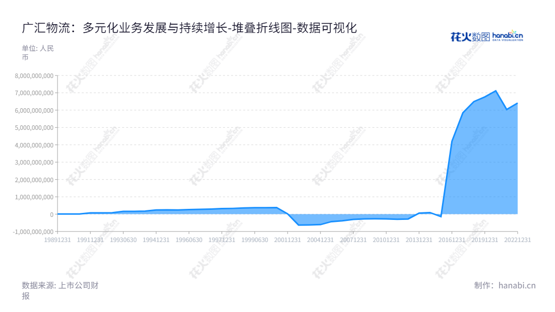 "广汇物流股份有限公司(Guanghui Logistics Co., Ltd.)位于四川成都,主营业务包括物流园区投资投资、经营和配套服务、冷链物流项目建设、商业保理和供应链管理服务,致力于为客户提供最可靠的物流解决方案。","600603","广汇物流","GHL","赵强","刘栋","国证2000","国证A指","数据可视化","上市公司财报","数据分析","堆叠折线图","花火数图","图表"