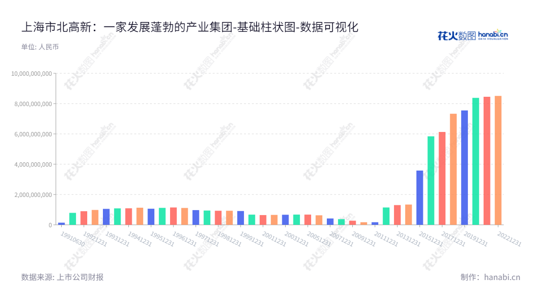 上海市北高新股份有限公司(Shanghai Shibei Hi-Tech Co., Ltd.),从事产业地产开发运营、产业投资孵化及产业服务集成的综合性现代服务业企业,董事长罗岚,www.shibeiht.com。,"600604","市北高新","Shibei Hi-Tech","罗岚","国证2000","国证A指","数据可视化","上市公司财报","数据分析","基础柱状图","花火数图","图表"
