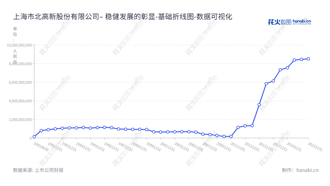 上海市北高新股份有限公司主营产业地产开发运营、产业投资孵化、产业服务集成,为高新技术产业发展提供支持。董事长罗岚,拥有10年以上高新技术产业发展经验,诚信经营,诚信服务。,"900902","市北B股","Shibei Hi-Tech","罗岚","数据可视化","上市公司财报","数据分析","基础折线图","花火数图","图表"