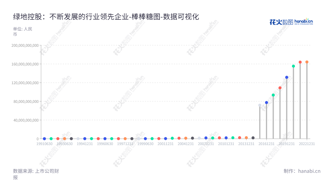 绿地控股是世界上一家主要从事房地产、大基建、大金融、大消费、能源等服务的上市集团股份有限公司,总部位于上海。,"600606","绿地控股","Greenland Holdings","张玉良","张玉良","国证A指","沪深300","巨潮中盘","数据可视化","上市公司财报","数据分析","棒棒糖图","花火数图","图表"