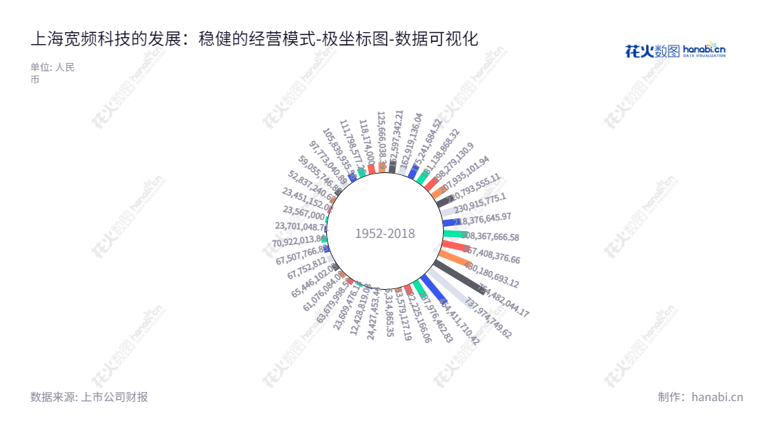 上海宽频科技股份有限公司(600608)是一家跨国企业,主要以大宗商品贸易为主,并致力于拓展供应链综合服务,致力于为客户提供高效、绿色、可靠的服务体验。,"600608","ST沪科","Shanghai Technology","雷升逵","蒋炜","数据可视化","上市公司财报","数据分析","极坐标图","花火数图","图表"
