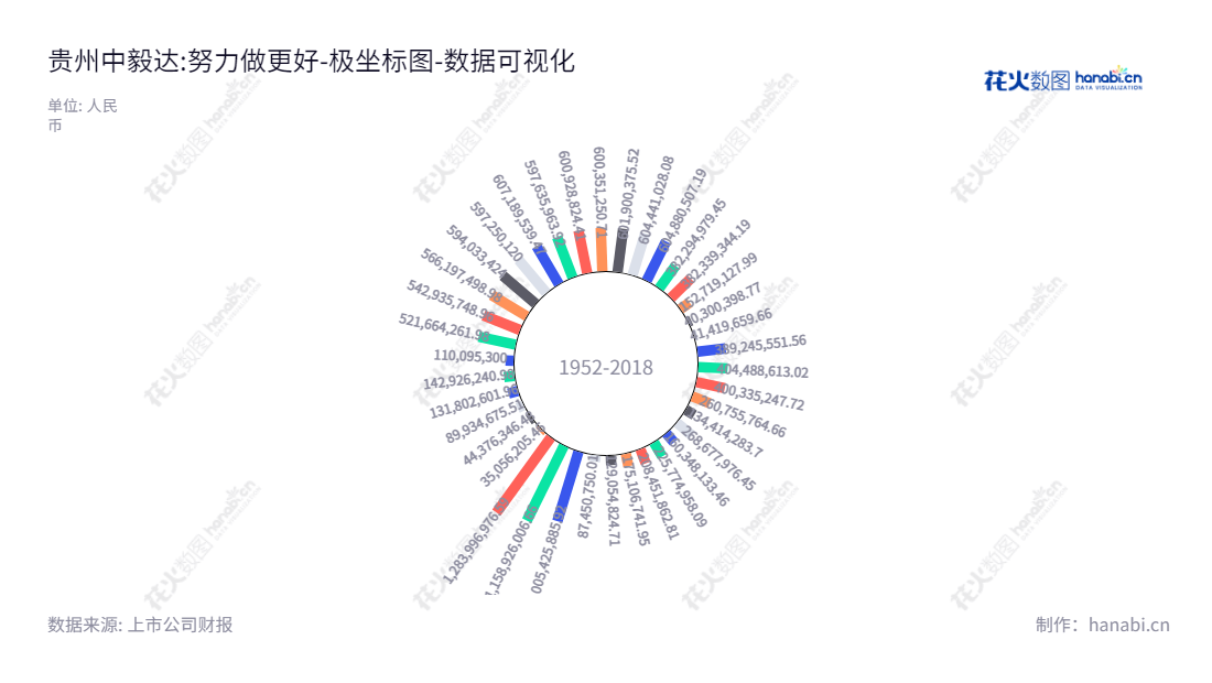 贵州中毅达股份有限公司(Guizhou Zhongyida Co.,Ltd.),位于贵州黔南布依族苗族自治州,主营生产和销售各类精细化工产品。贵州中毅达股份有限公司的董事长为虞宙斯,总经理为全宏冬。 贵州中毅达股份有限公司以保持所有者权益(或股东权益)合计的增长为目标,不断加大研发投入和市场策略,以满足用户需求。,"600610","中毅达","Zhongyida","虞宙斯","全宏冬","国证2000","国证A指","数据可视化","上市公司财报","数据分析","极坐标图","花火数图","图表"