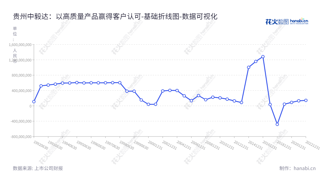 贵州中毅达（900906）是一家致力于精细化工产品生产销售的企业，位于黔南布依族苗族自治州，由虞宙斯任董事长，全宏冬担任总经理。,"900906","中毅达B","Zhongyida","虞宙斯","全宏冬","数据可视化","上市公司财报","数据分析","基础折线图","花火数图","图表"