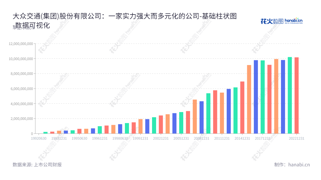 Dazhong Transportation (Group) Co., Ltd.是一家位于上海的交通运输,自营金融,房地产,旅游服务和现代物流的综合服务公司,其董事长为杨国平,总经理也是杨国平。,"600611","大众交通","Dazhong Transportion","杨国平","杨国平","国证A指","数据可视化","上市公司财报","数据分析","基础柱状图","花火数图","图表"