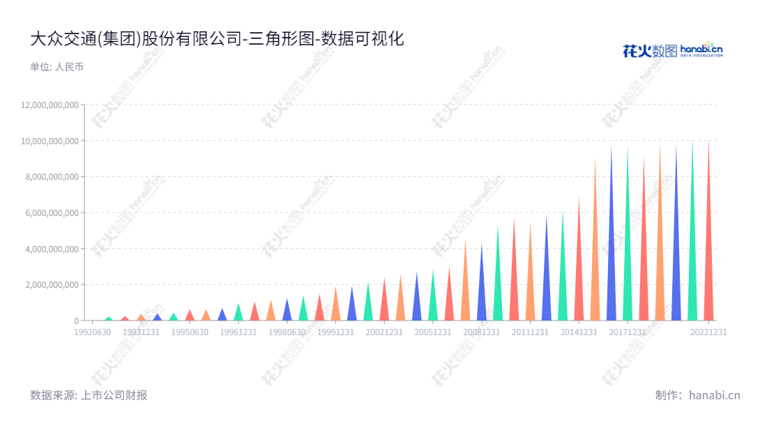 大众交通(集团)股份有限公司(Dazhong Transportation (Group) Co., Ltd.)是上海市一家大型的交通运输、自营金融、房地产、旅游和物流服务提供商,其股票(900903)在上交所上市交易。,"900903","大众B股","Dazhong Transportion","杨国平","杨国平","数据可视化","上市公司财报","数据分析","三角形图","花火数图","图表"