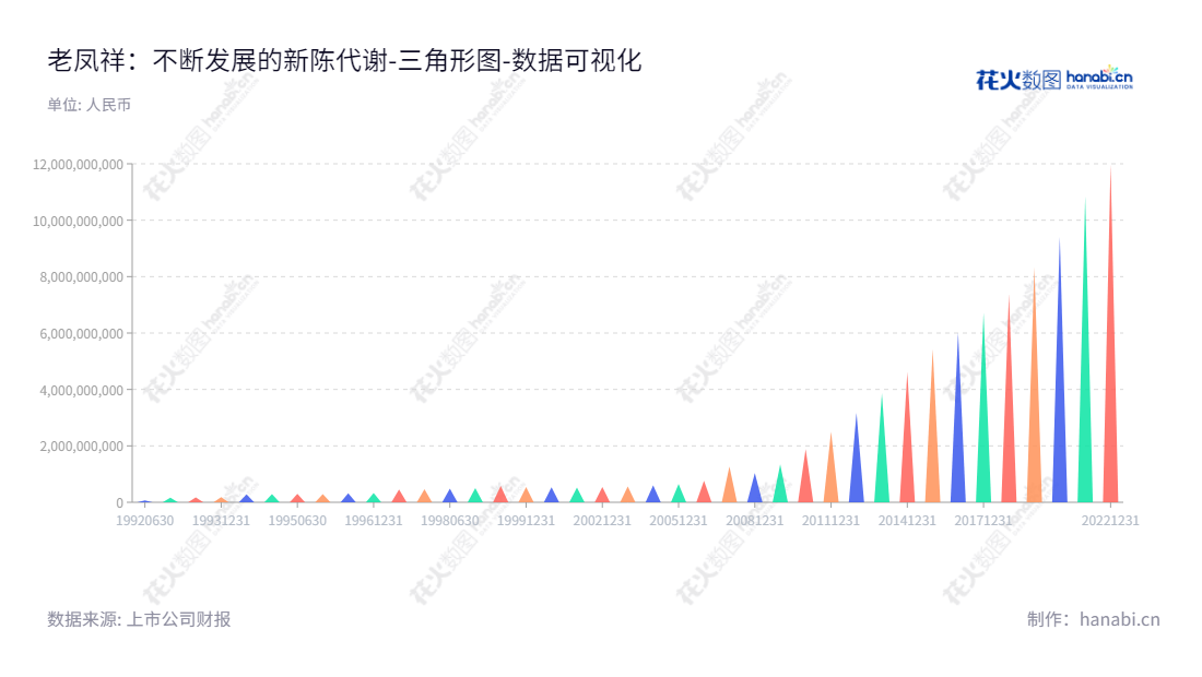 老凤祥(600612)是一家主营黄金珠宝首饰、工艺美术品、笔类文具制品的生产经营及销售的上海企业,全国有着众多分店。,"600612","老凤祥","Lao Feng Xiang","杨奕","黄骅","国证A指","巨潮小盘","上证380","数据可视化","上市公司财报","数据分析","三角形图","花火数图","图表"