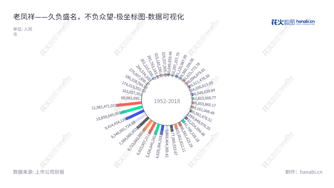 老凤祥是一家位于上海市的黄金珠宝首饰、工艺美术品、笔类文具的生产经营及销售企业,由杨奕董事长和黄骅总经理领导。,"900905","老凤祥B","Lao Feng Xiang","杨奕","黄骅","数据可视化","上市公司财报","数据分析","极坐标图","花火数图","图表"