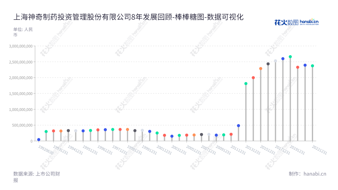 上海神奇制药投资管理股份有限公司专注于药品的研发、生产和销售,给客户提供最优质的服务。,"900904","神奇B股","Shenqi Pharmaceutical","ZHANG TAO TAO","冯斌","数据可视化","上市公司财报","数据分析","棒棒糖图","花火数图","图表"